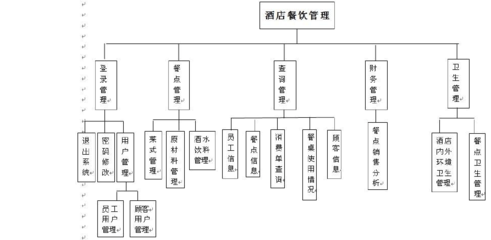 數(shù)據(jù)庫驅(qū)動(dòng)的酒店餐飲管理系統(tǒng) 餐飲管理模塊設(shè)計(jì)與優(yōu)化